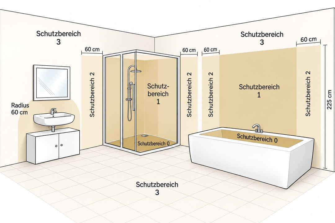 Illustration der Schutzbereiche im Badezimmer mit Dusche, Badewanne und Waschtisch – fachlichen Hinweis im Beitrag beachten